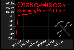 Total Graph of Otake Hideo