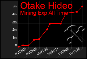 Total Graph of Otake Hideo