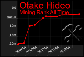 Total Graph of Otake Hideo