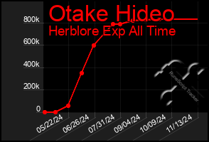 Total Graph of Otake Hideo