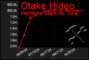 Total Graph of Otake Hideo