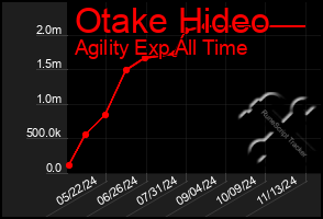 Total Graph of Otake Hideo