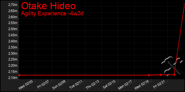 Last 31 Days Graph of Otake Hideo