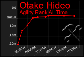 Total Graph of Otake Hideo