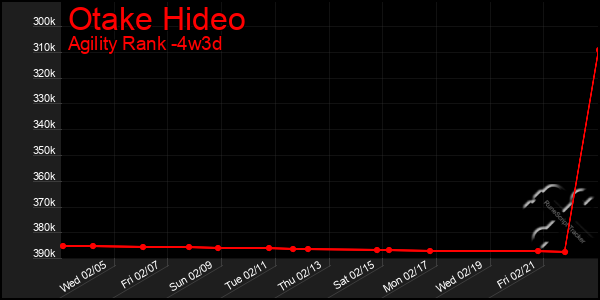 Last 31 Days Graph of Otake Hideo