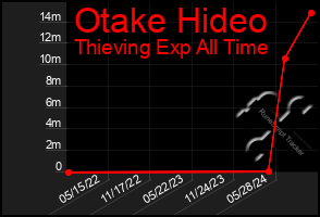 Total Graph of Otake Hideo