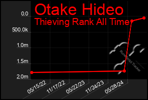 Total Graph of Otake Hideo