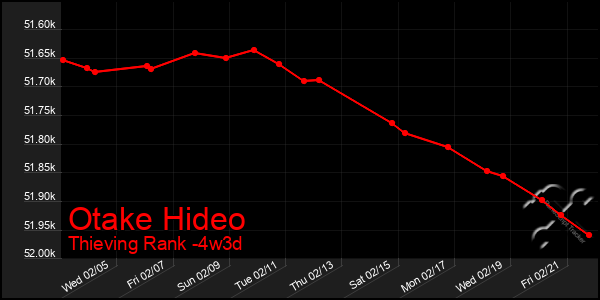 Last 31 Days Graph of Otake Hideo