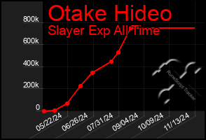 Total Graph of Otake Hideo