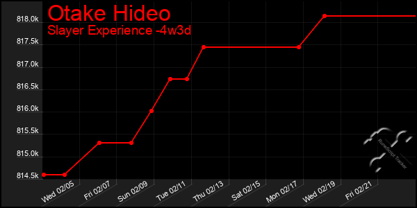 Last 31 Days Graph of Otake Hideo