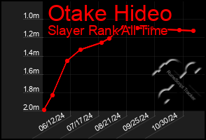 Total Graph of Otake Hideo