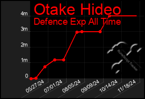 Total Graph of Otake Hideo