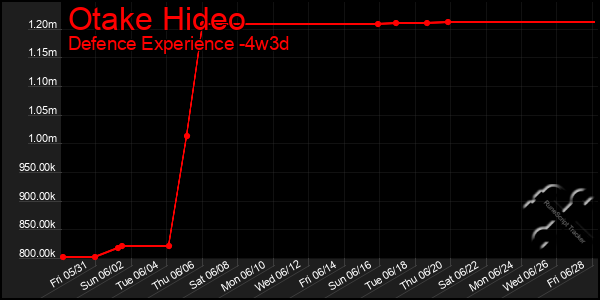 Last 31 Days Graph of Otake Hideo