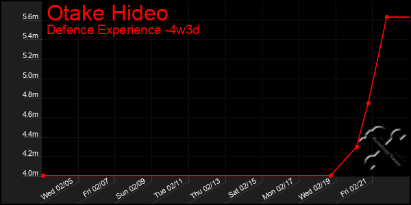 Last 31 Days Graph of Otake Hideo