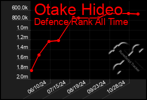 Total Graph of Otake Hideo