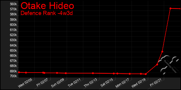 Last 31 Days Graph of Otake Hideo