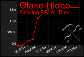 Total Graph of Otake Hideo