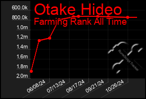 Total Graph of Otake Hideo