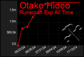 Total Graph of Otake Hideo