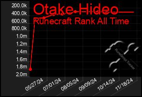 Total Graph of Otake Hideo