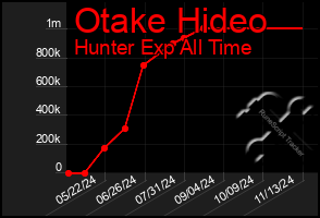 Total Graph of Otake Hideo