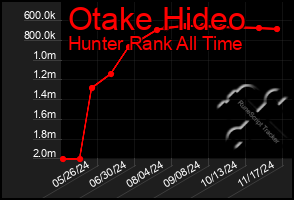 Total Graph of Otake Hideo