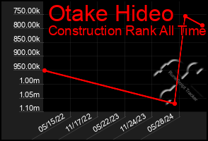 Total Graph of Otake Hideo