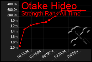 Total Graph of Otake Hideo