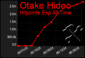 Total Graph of Otake Hideo
