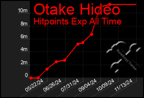 Total Graph of Otake Hideo