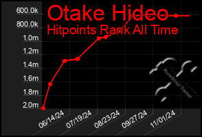 Total Graph of Otake Hideo