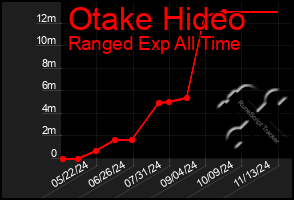 Total Graph of Otake Hideo