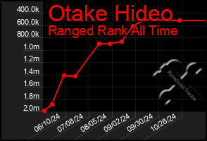 Total Graph of Otake Hideo