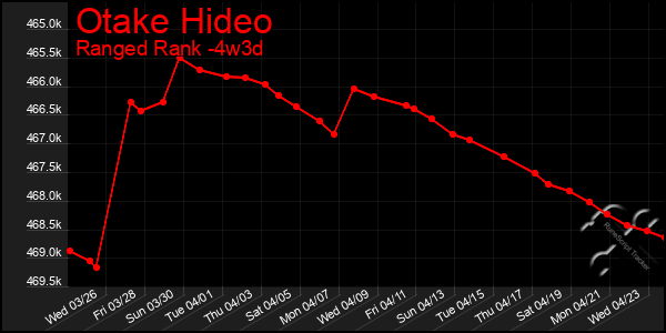 Last 31 Days Graph of Otake Hideo