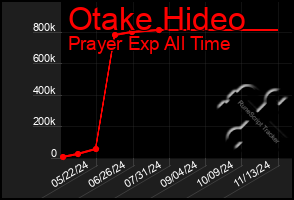 Total Graph of Otake Hideo