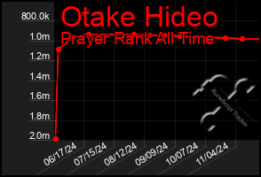 Total Graph of Otake Hideo