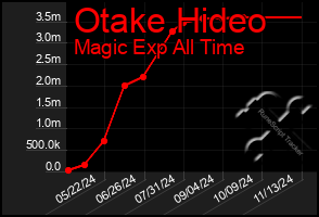 Total Graph of Otake Hideo