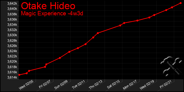 Last 31 Days Graph of Otake Hideo