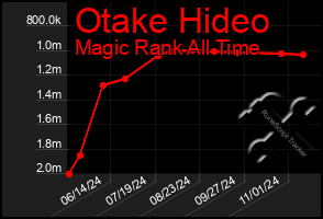 Total Graph of Otake Hideo