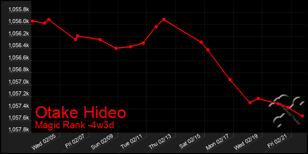 Last 31 Days Graph of Otake Hideo