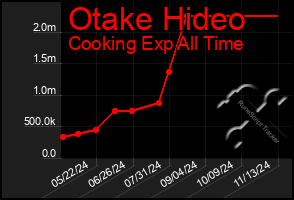 Total Graph of Otake Hideo