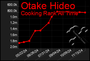 Total Graph of Otake Hideo