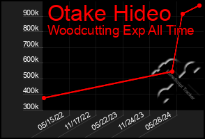 Total Graph of Otake Hideo