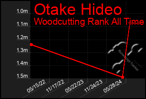 Total Graph of Otake Hideo