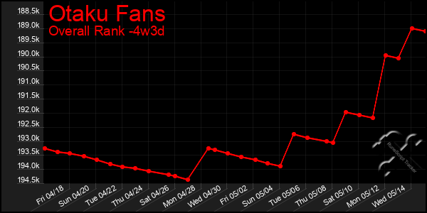 Last 31 Days Graph of Otaku Fans