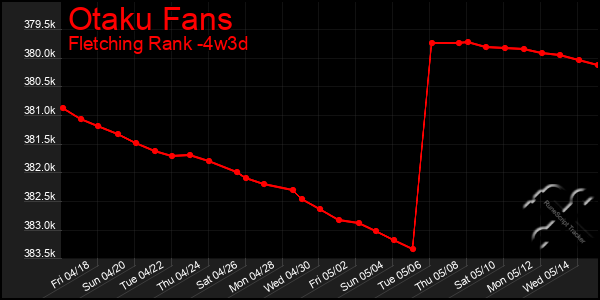 Last 31 Days Graph of Otaku Fans