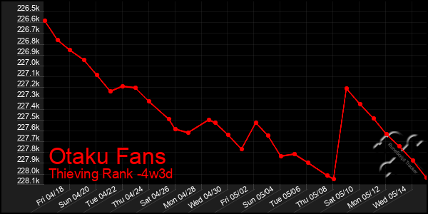 Last 31 Days Graph of Otaku Fans