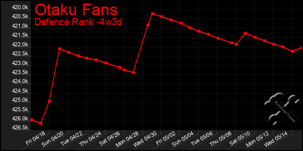 Last 31 Days Graph of Otaku Fans
