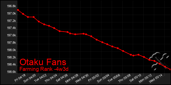Last 31 Days Graph of Otaku Fans