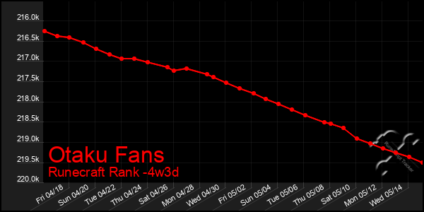 Last 31 Days Graph of Otaku Fans